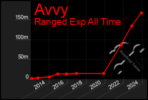 Total Graph of Avvy