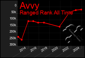 Total Graph of Avvy