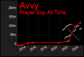 Total Graph of Avvy