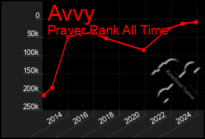 Total Graph of Avvy