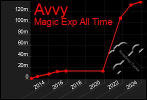 Total Graph of Avvy