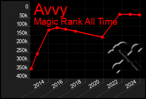 Total Graph of Avvy