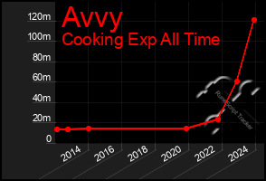 Total Graph of Avvy