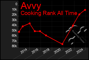 Total Graph of Avvy