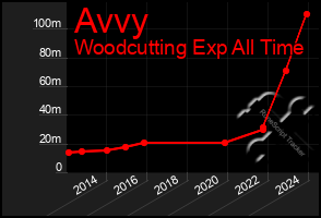 Total Graph of Avvy