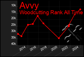 Total Graph of Avvy
