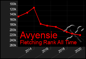 Total Graph of Avyensie