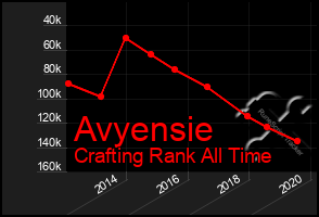 Total Graph of Avyensie