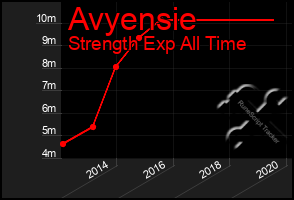 Total Graph of Avyensie