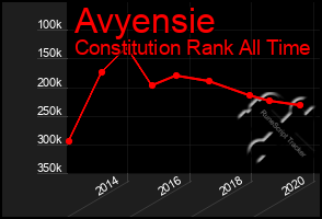 Total Graph of Avyensie