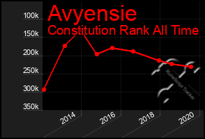 Total Graph of Avyensie