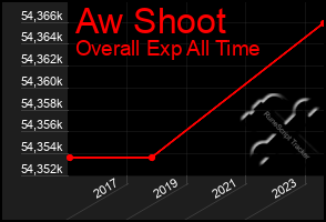 Total Graph of Aw Shoot