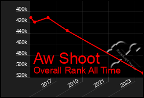 Total Graph of Aw Shoot