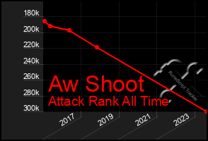 Total Graph of Aw Shoot