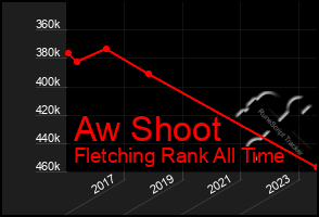 Total Graph of Aw Shoot