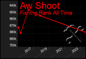 Total Graph of Aw Shoot