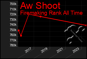 Total Graph of Aw Shoot