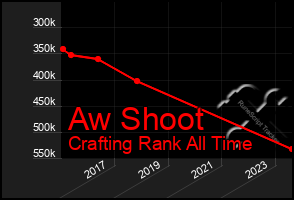 Total Graph of Aw Shoot