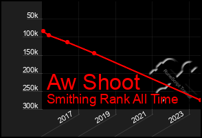 Total Graph of Aw Shoot