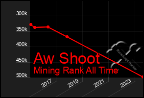 Total Graph of Aw Shoot