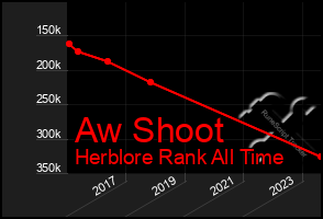 Total Graph of Aw Shoot