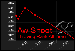 Total Graph of Aw Shoot