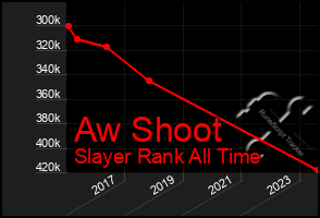 Total Graph of Aw Shoot