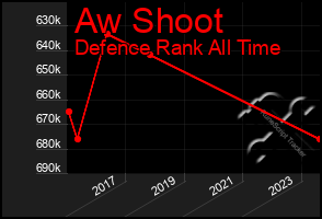 Total Graph of Aw Shoot