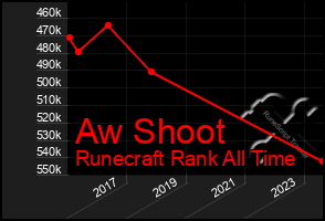 Total Graph of Aw Shoot