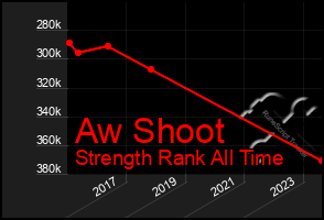 Total Graph of Aw Shoot