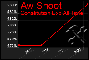 Total Graph of Aw Shoot