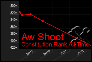 Total Graph of Aw Shoot