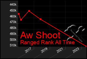 Total Graph of Aw Shoot