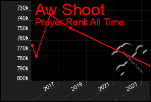 Total Graph of Aw Shoot