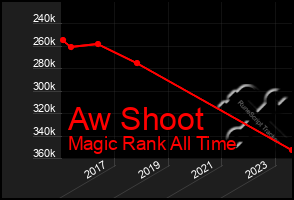 Total Graph of Aw Shoot