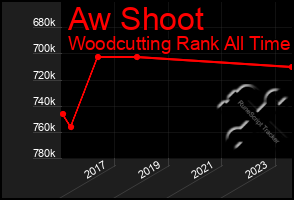 Total Graph of Aw Shoot