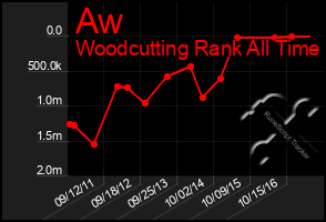 Total Graph of Aw