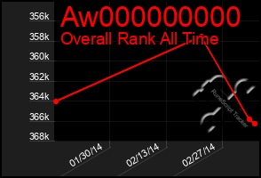 Total Graph of Aw000000000