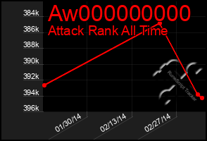 Total Graph of Aw000000000