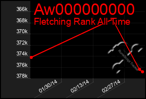 Total Graph of Aw000000000