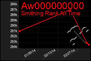 Total Graph of Aw000000000