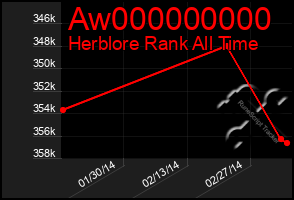 Total Graph of Aw000000000