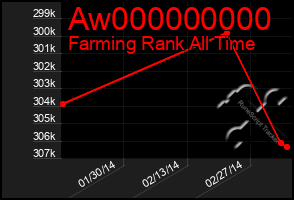 Total Graph of Aw000000000