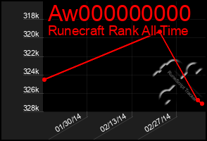 Total Graph of Aw000000000