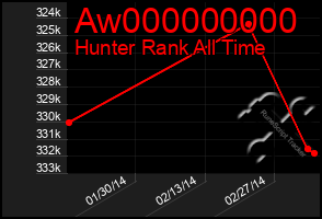 Total Graph of Aw000000000