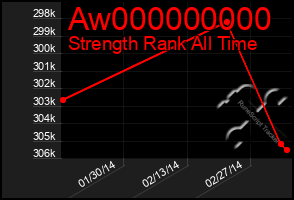 Total Graph of Aw000000000