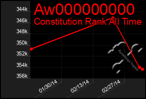 Total Graph of Aw000000000