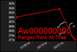 Total Graph of Aw000000000