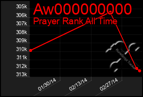 Total Graph of Aw000000000