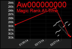 Total Graph of Aw000000000